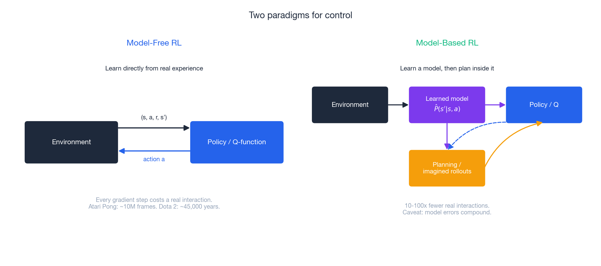 Model-free vs model-based control loops