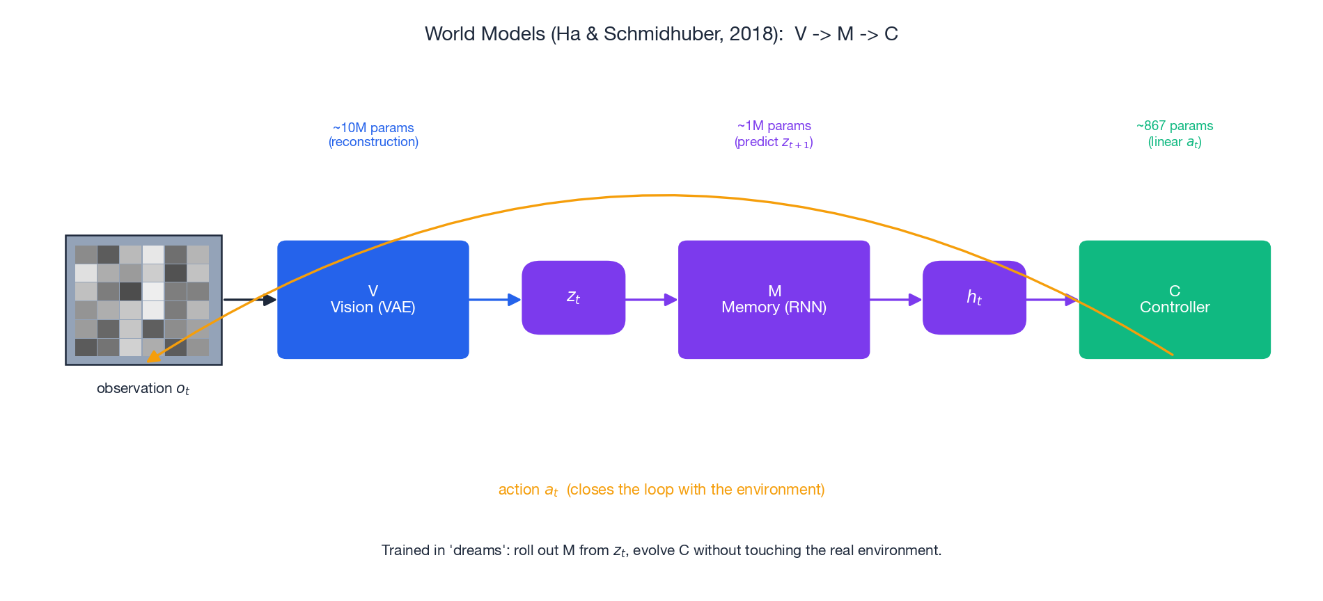 World Model V/M/C architecture