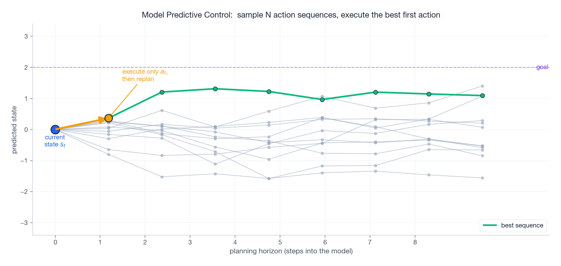 Model Predictive Control: shoot, score, execute first action, repeat