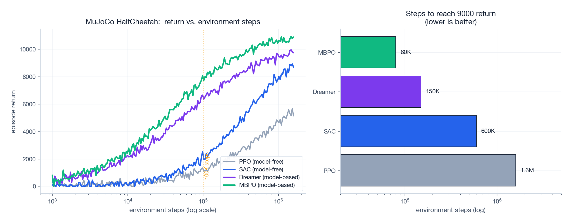 Sample efficiency on MuJoCo HalfCheetah and steps-to-target bar chart