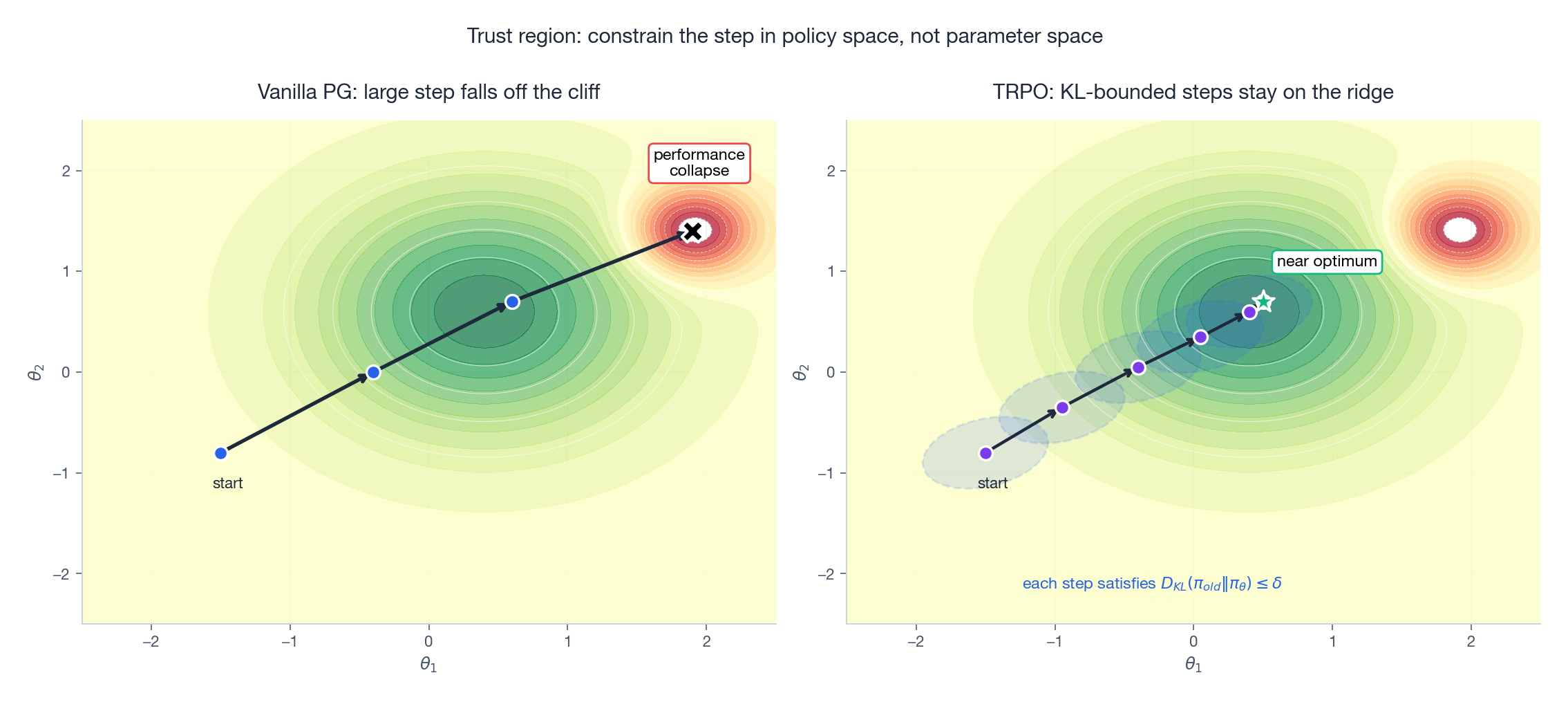 Trust region: many small KL-bounded steps stay safe; one large parameter step falls off the cliff