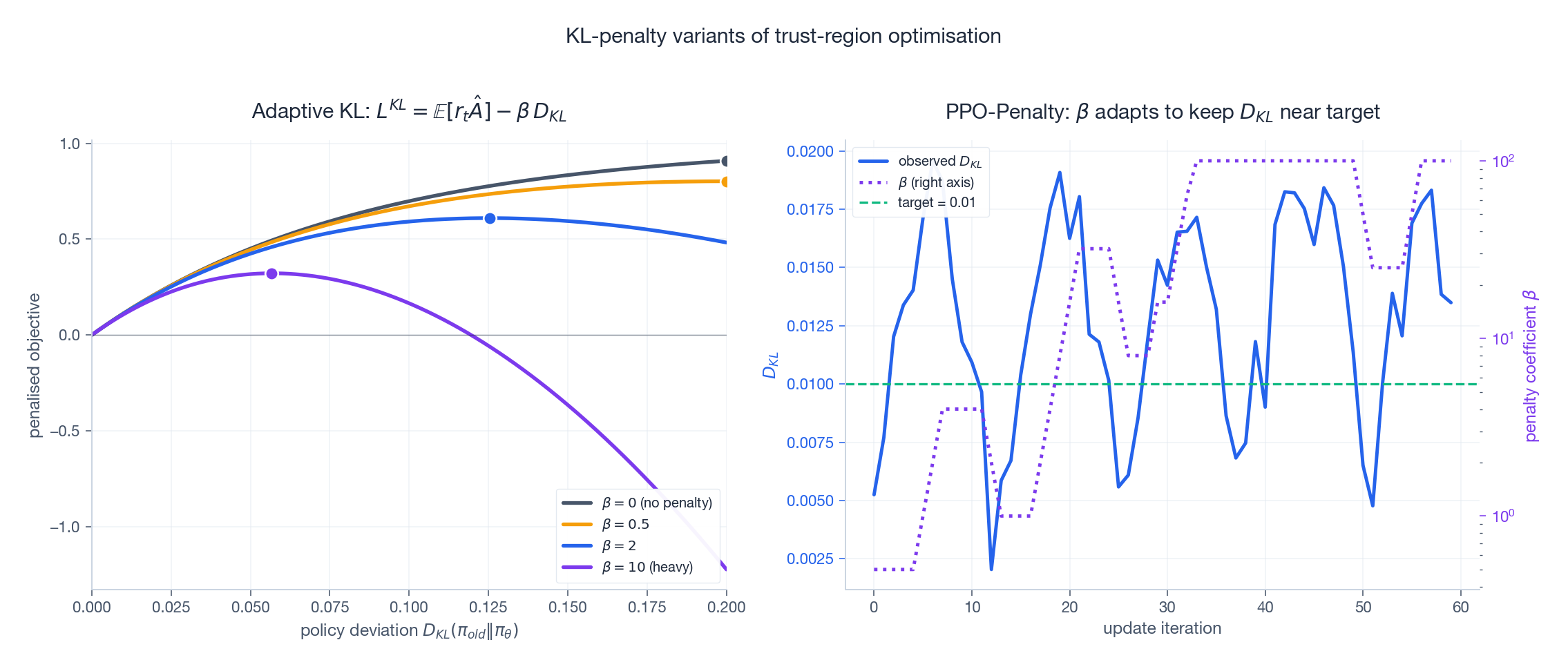 Adaptive KL penalty: objective shape and beta schedule