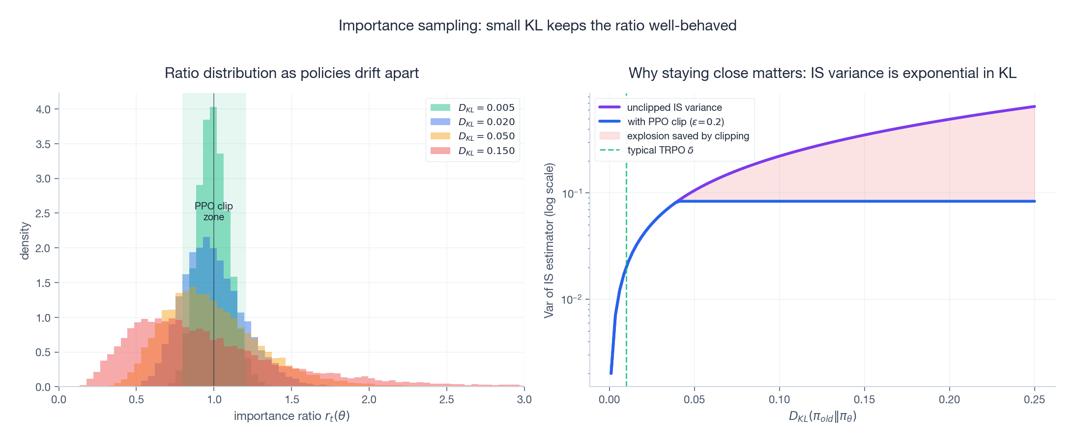 Importance sampling ratio distribution and variance growth versus KL
