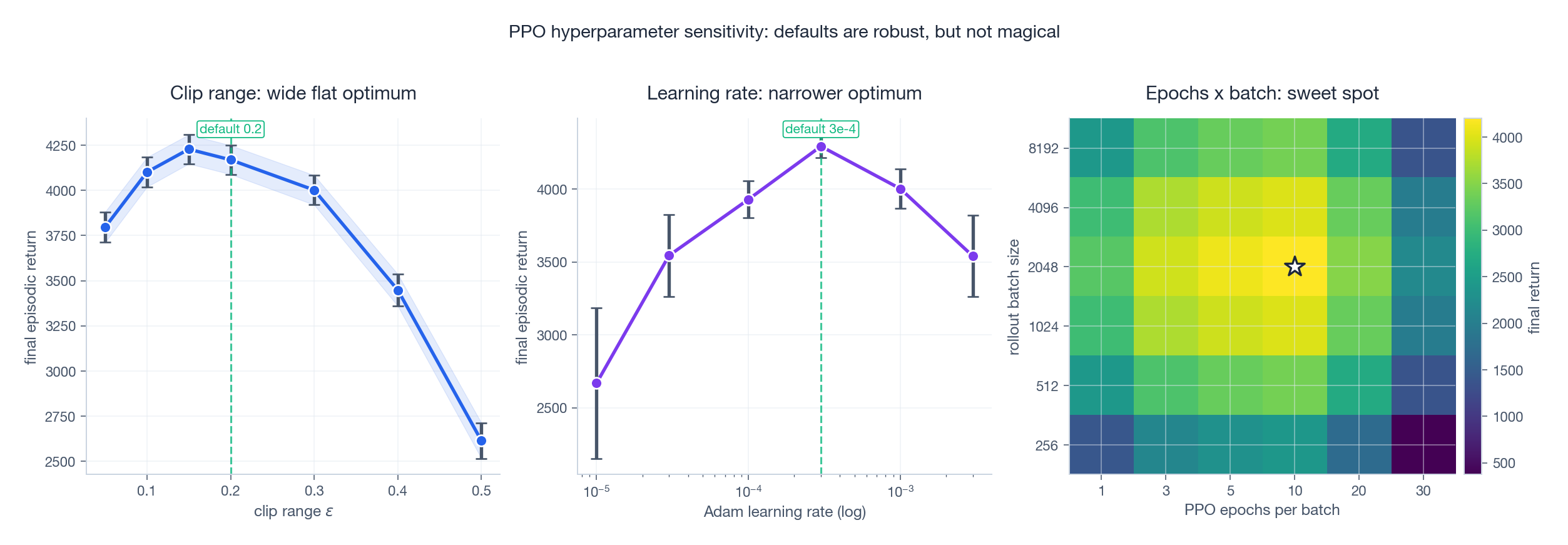 Hyperparameter sensitivity: clip range, learning rate, and the epochs x batch grid