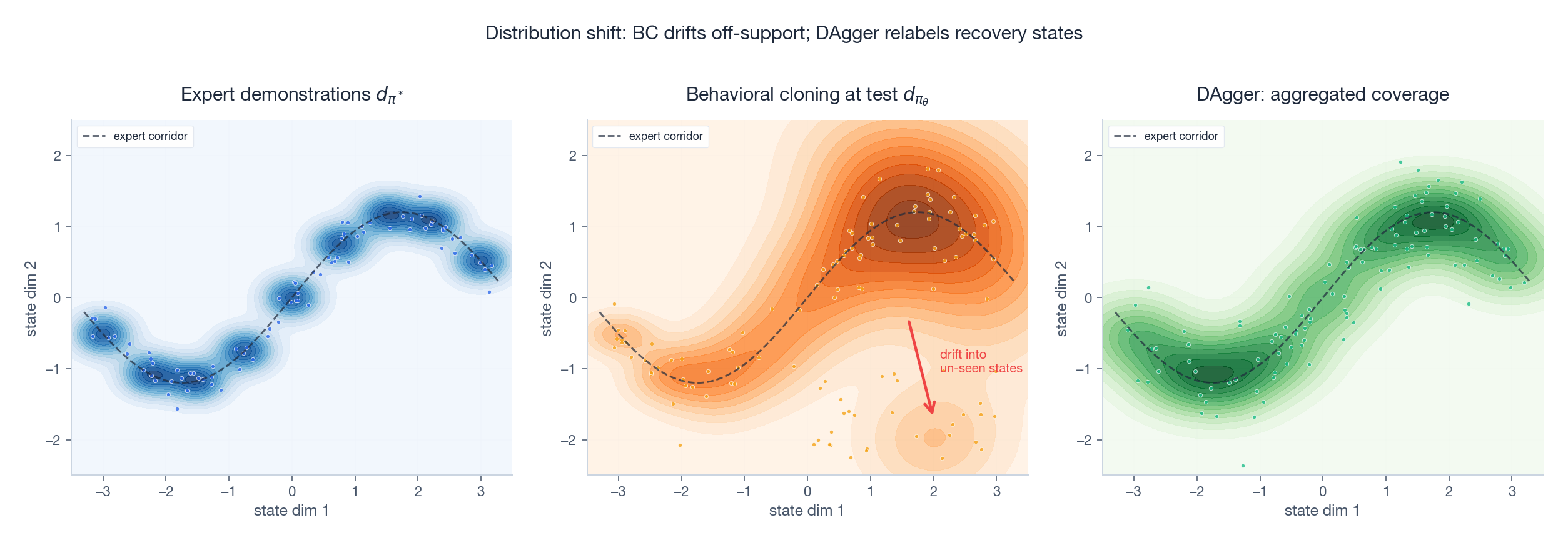 BC vs DAgger state distributions
