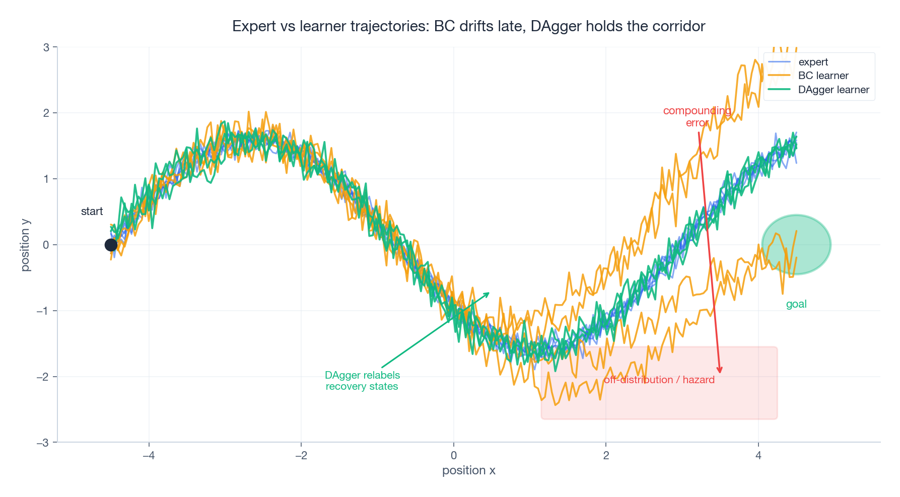 Expert vs learner trajectories