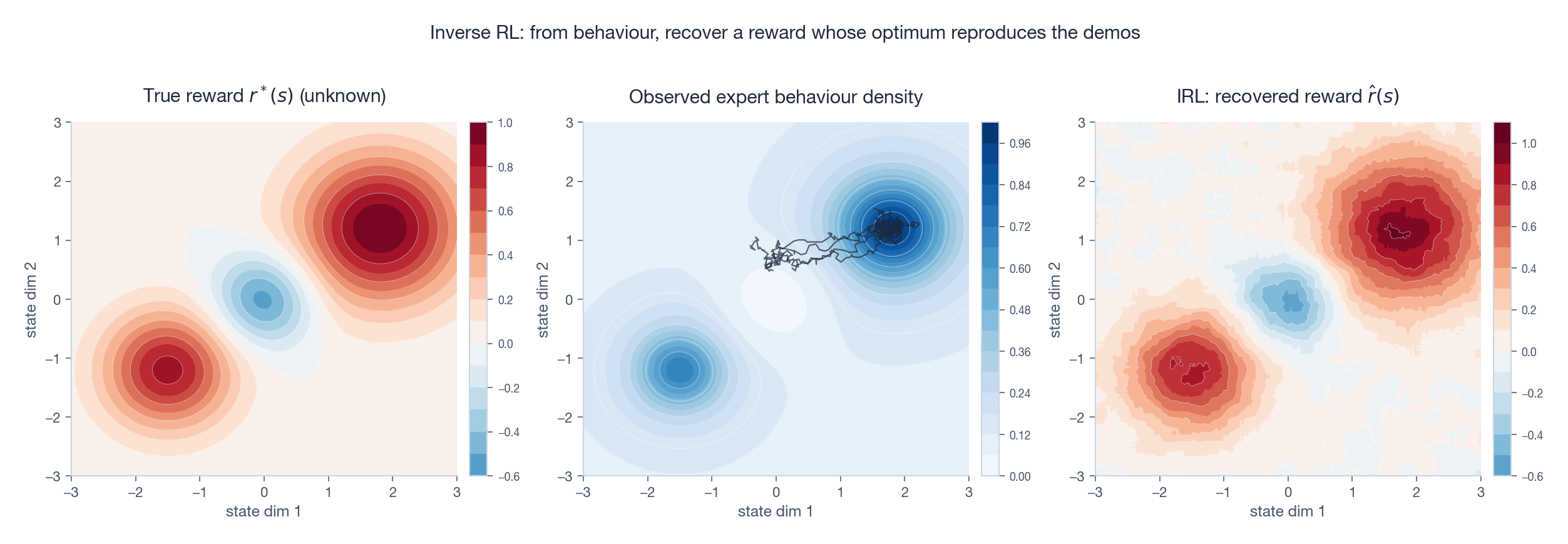 Inverse RL recovers reward from behaviour