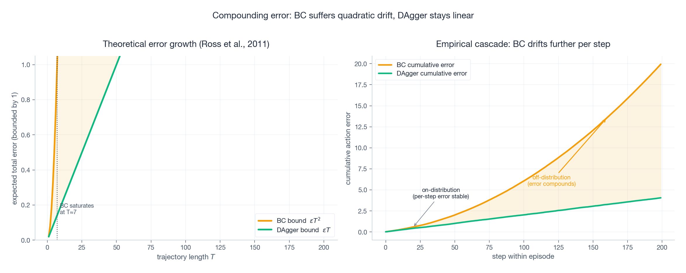 Compounding error in BC