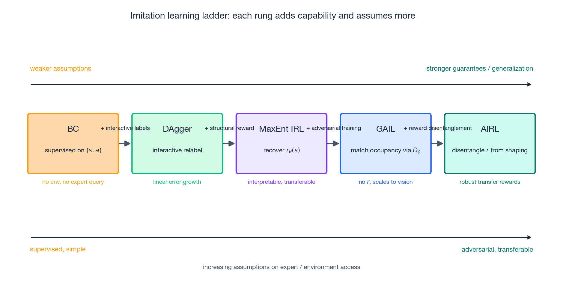 Imitation learning method hierarchy