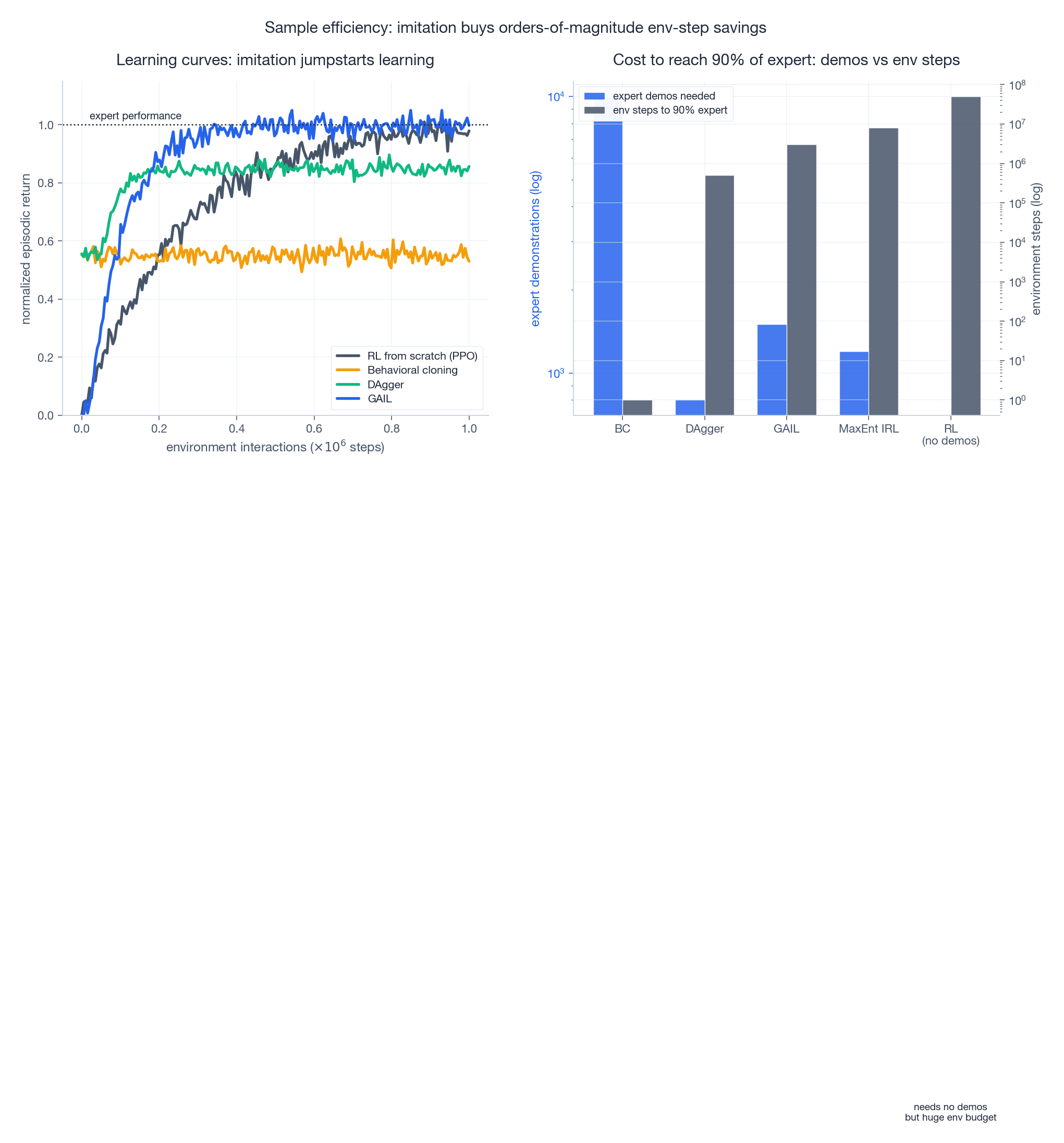 Sample efficiency: imitation vs RL