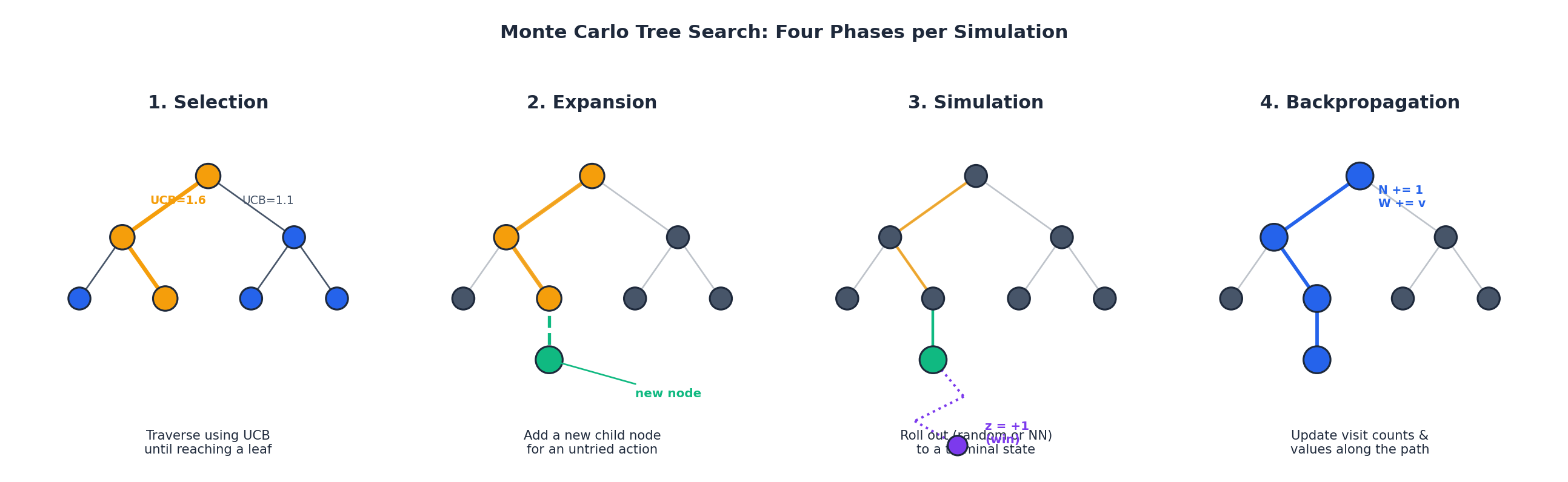 MCTS Four Phases
