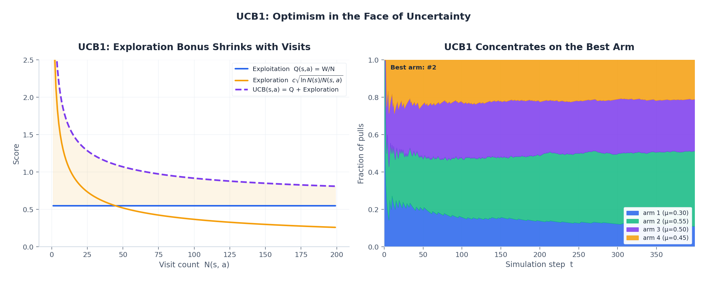 UCB1 Exploration and Exploitation