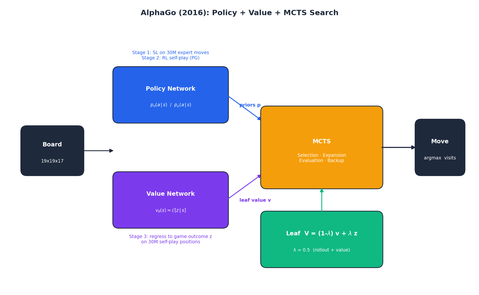 AlphaGo Architecture