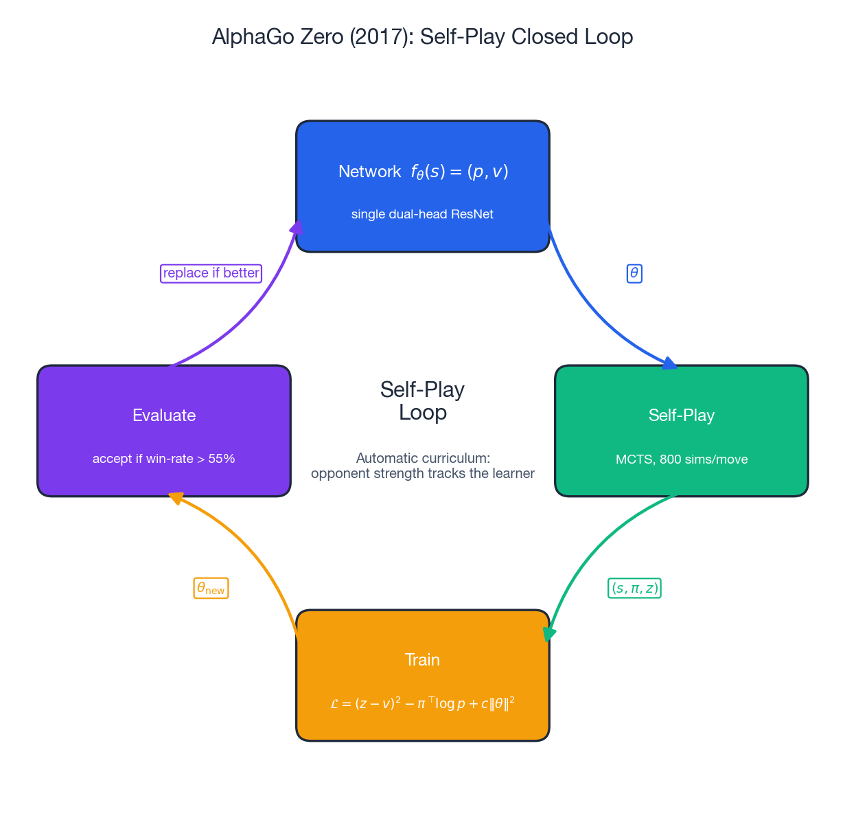 AlphaGo Zero Self-Play Loop