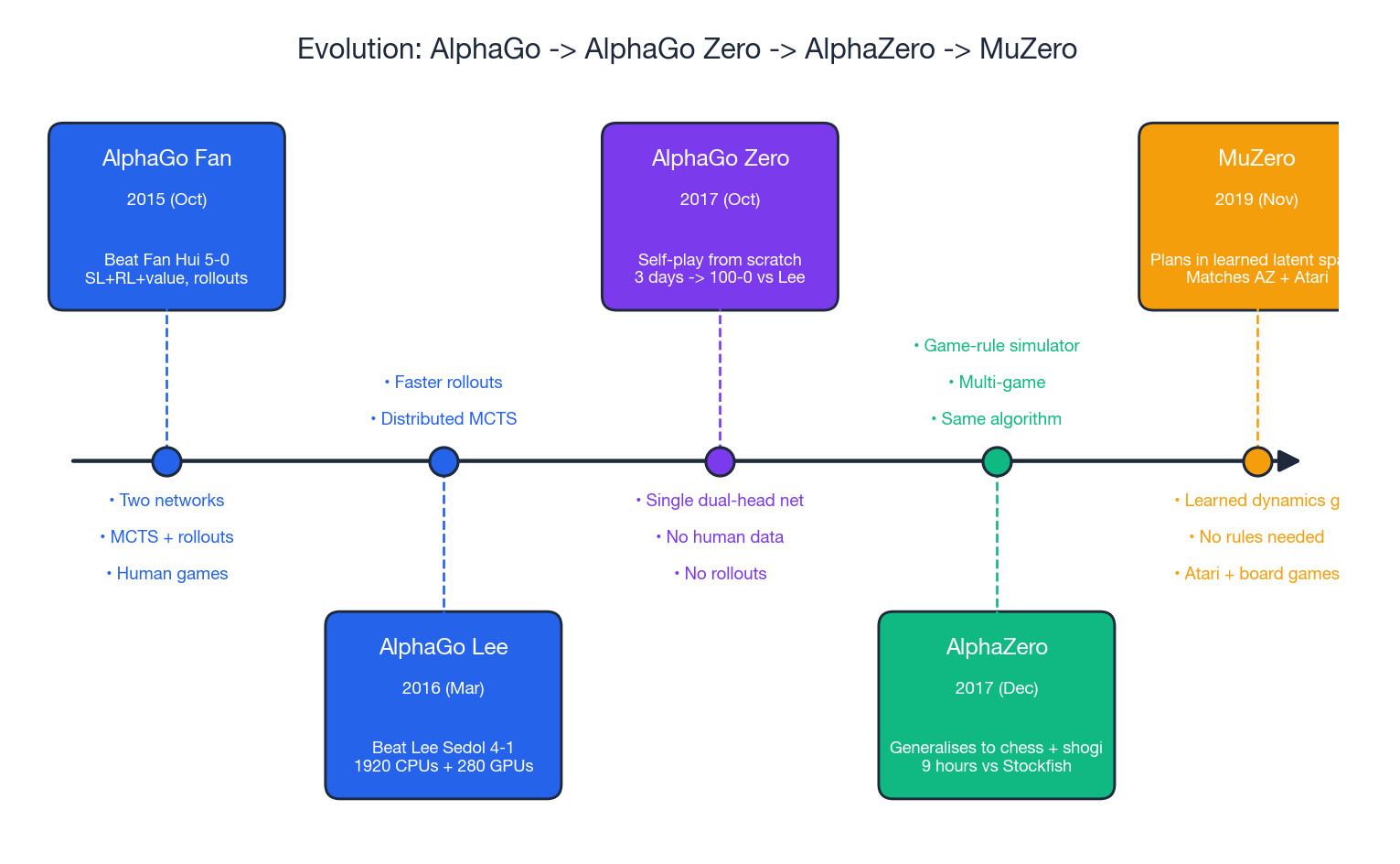 Algorithm Evolution Timeline