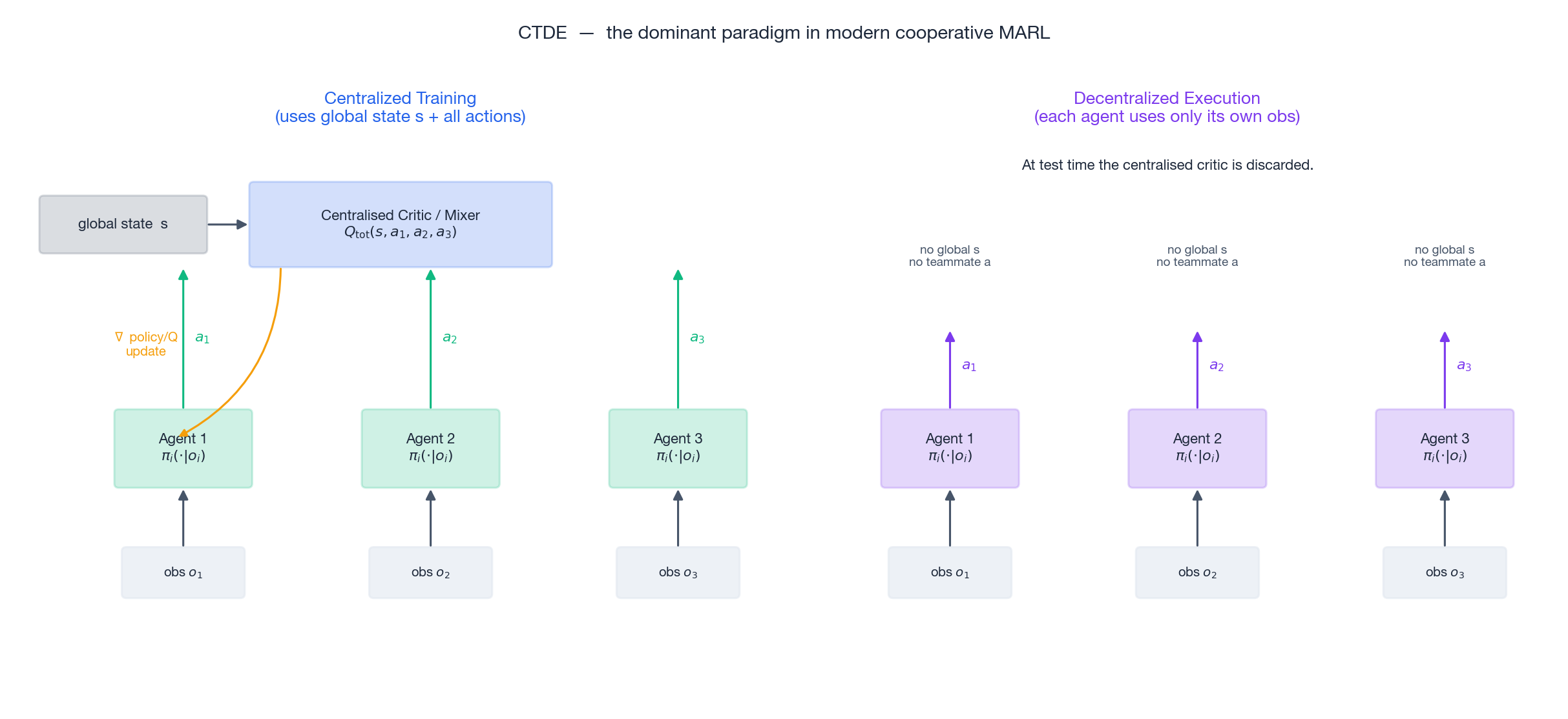 Centralized training with decentralized execution