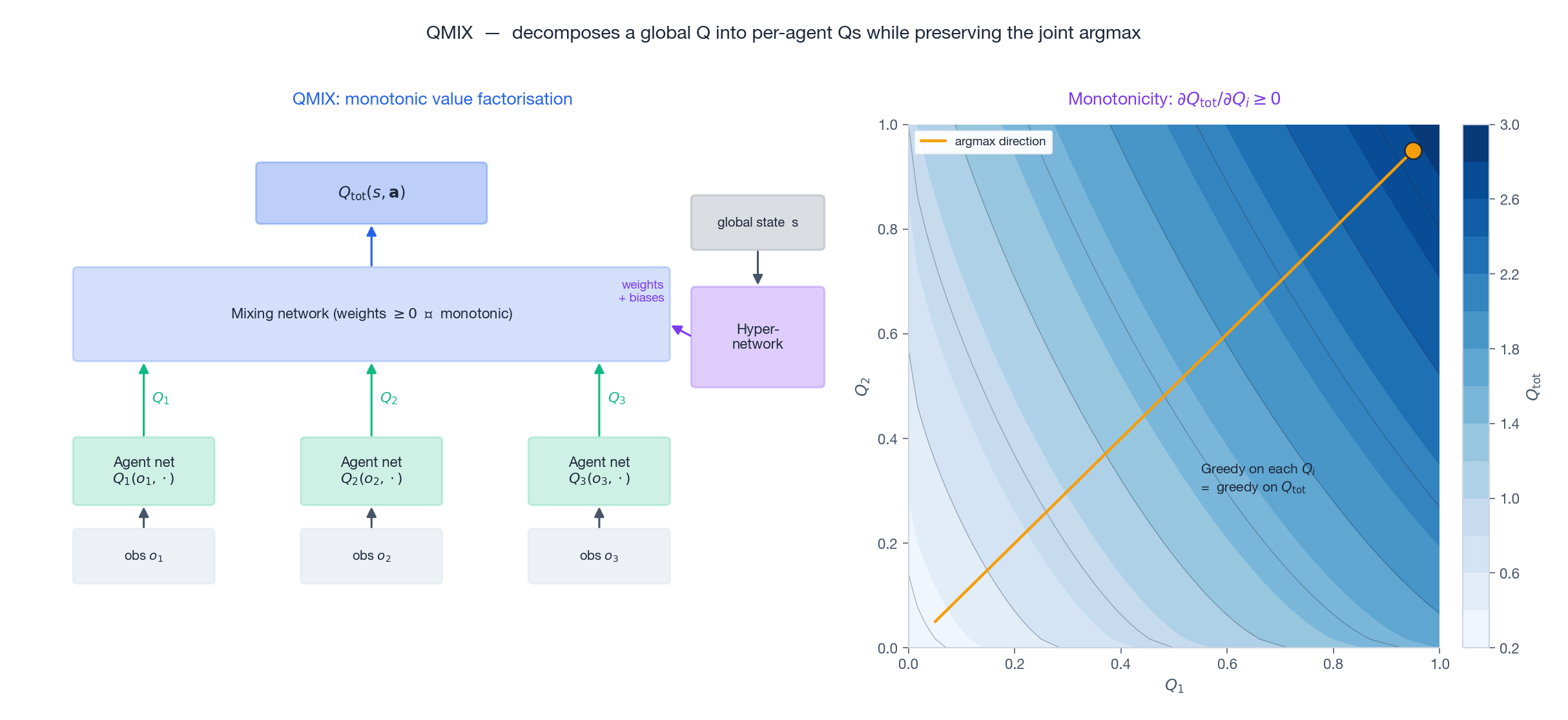 QMIX architecture and monotonic factorisation