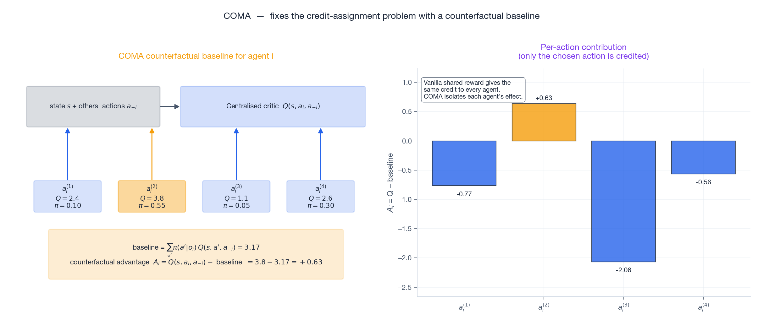 COMA counterfactual baseline