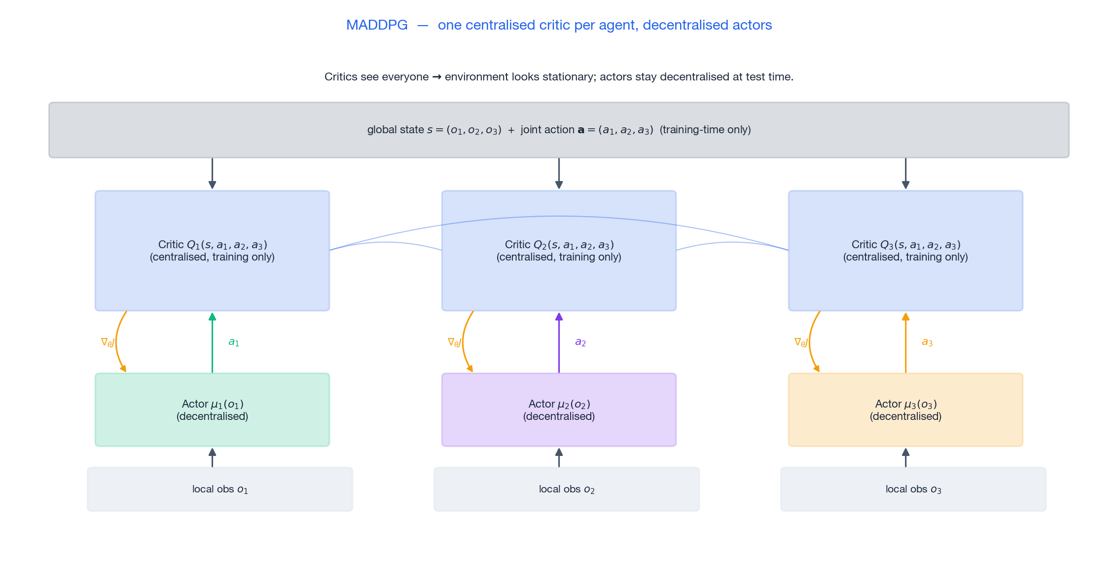 MADDPG centralised critic, decentralised actor