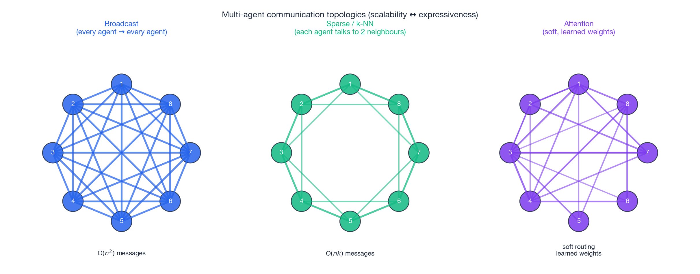 Communication topologies: broadcast, sparse, attention