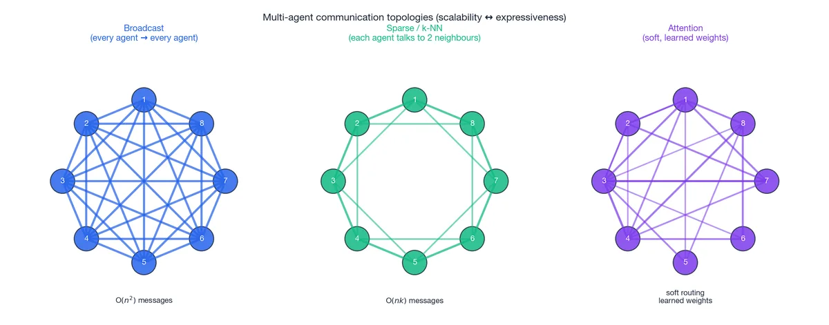 Communication topologies: broadcast, sparse, attention