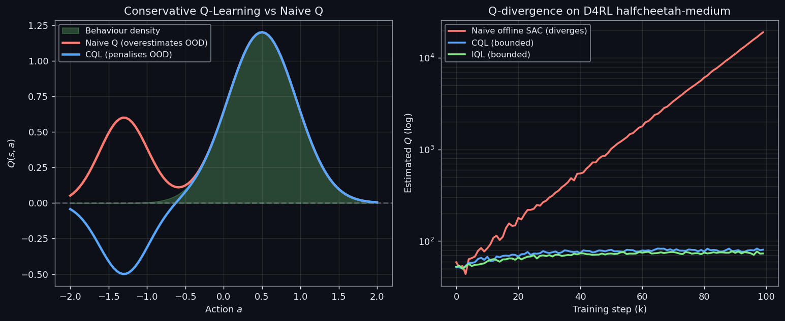 Conservative Q-Learning penalises OOD actions vs naive offline Q (which diverges).