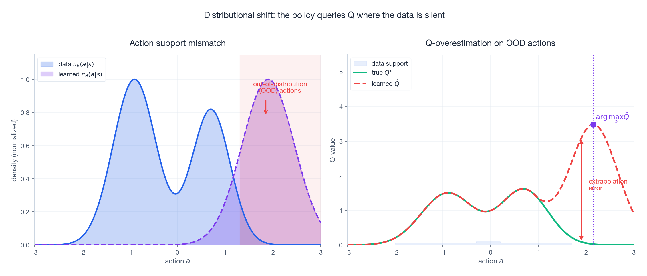 Distribution shift produces over-optimistic Q-values on OOD actions