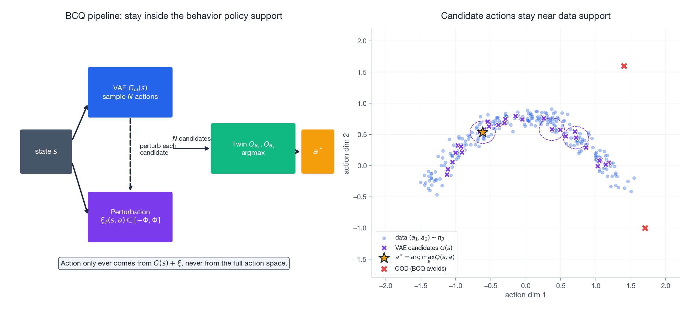 BCQ: a VAE proposes candidates, a perturbation network adds a small refinement, then argmax picks one