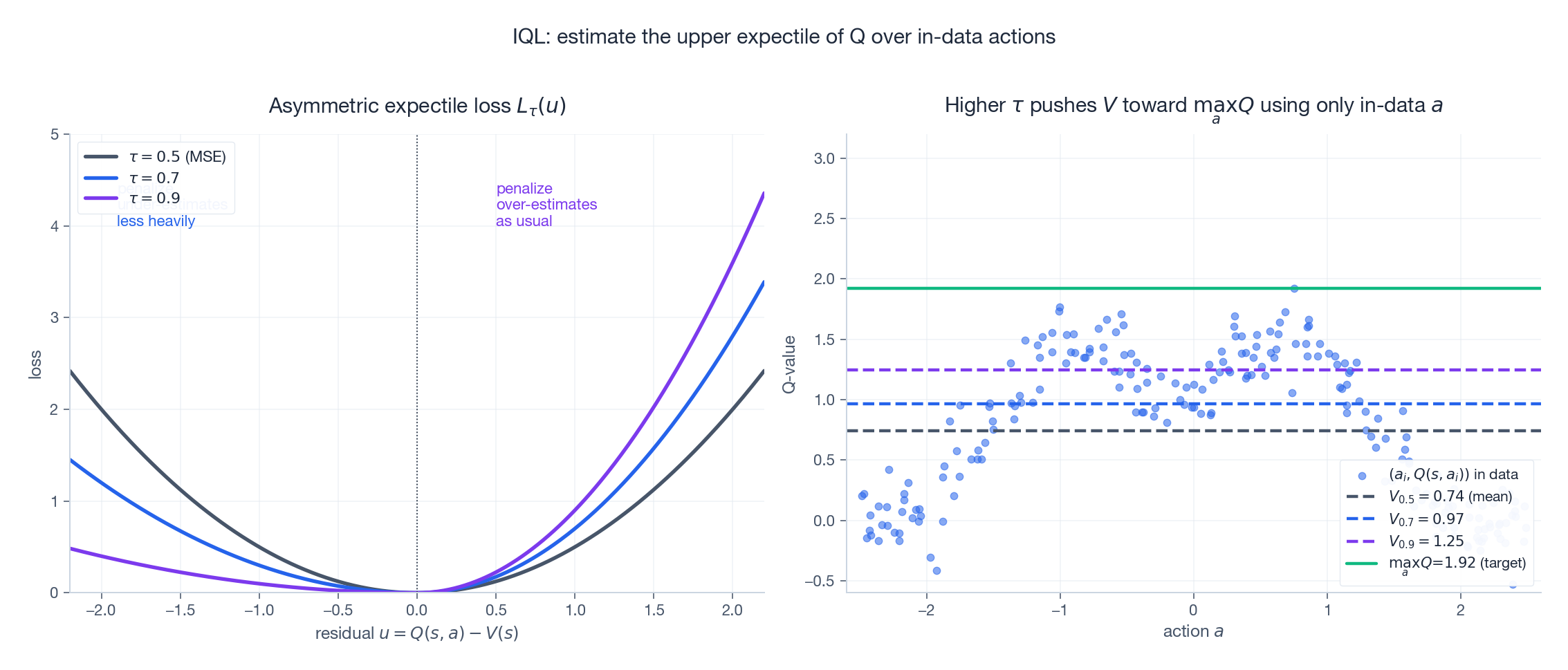 IQL: the expectile loss is asymmetric; pushing tau toward 1 pulls V toward max_a Q without ever leaving the data