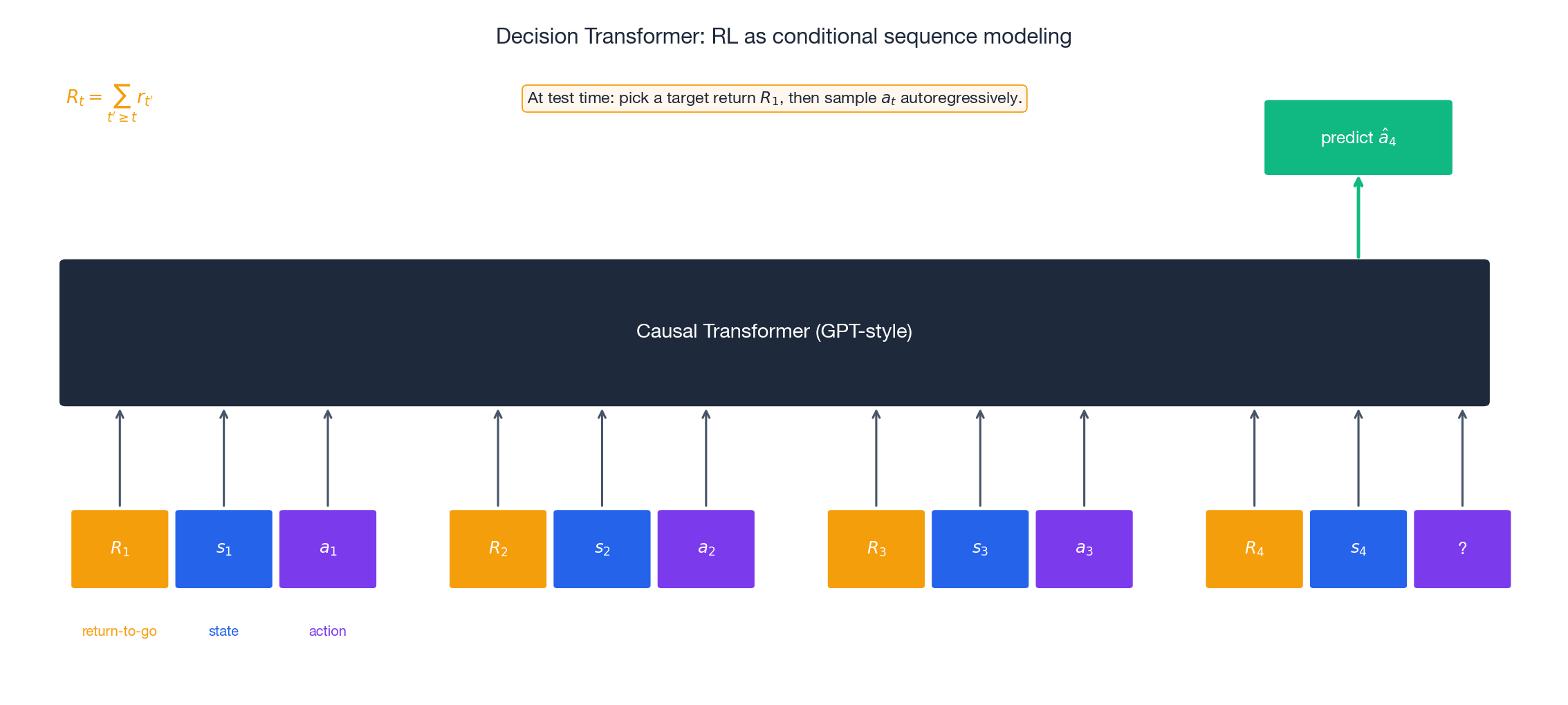 Decision Transformer: tokens are (return-to-go, state, action) triplets fed to a causal Transformer