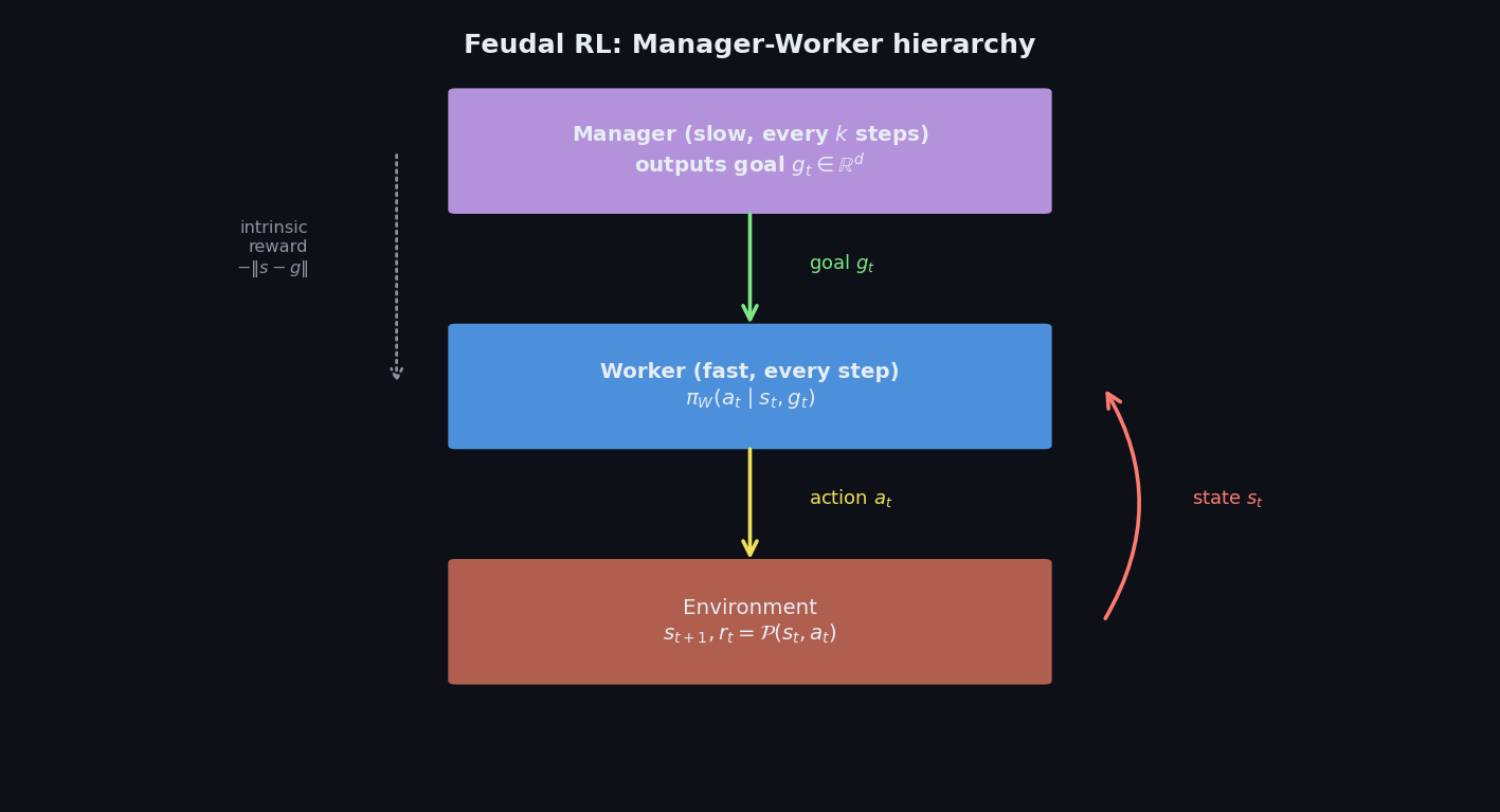 Feudal RL: manager outputs latent goals, worker conditions on them.