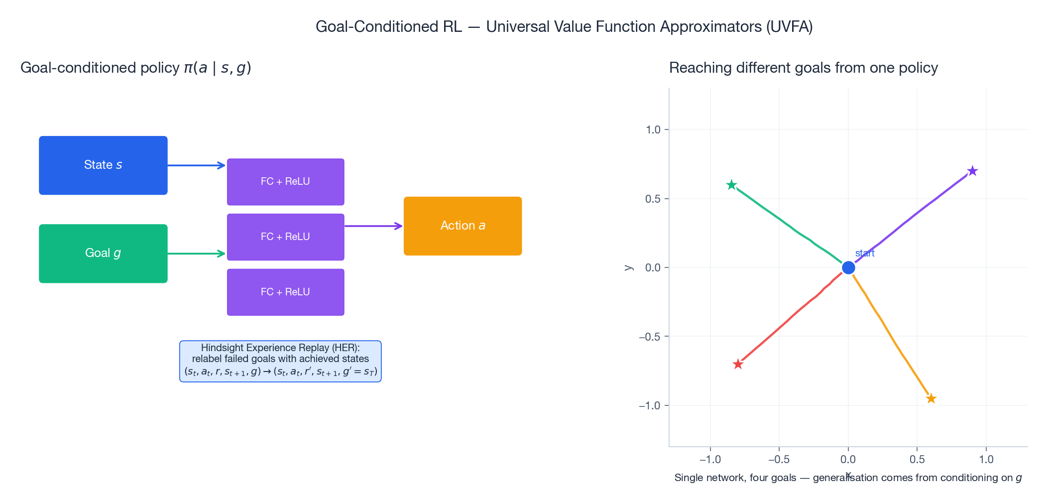 Goal-conditioned policy and 4 trajectories from one network