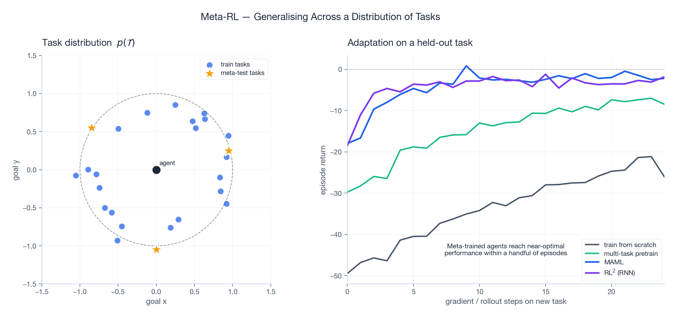 Task distribution and adaptation curves on a held-out task