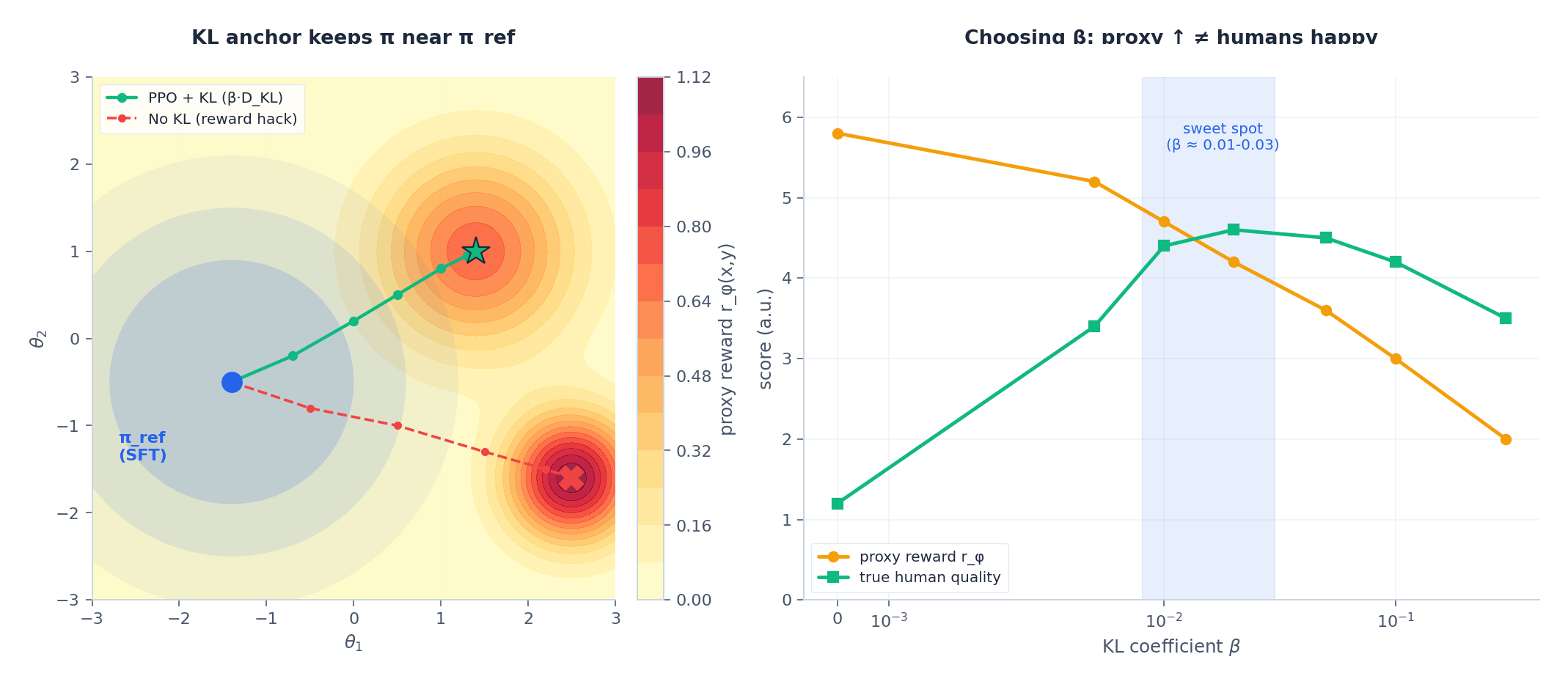 PPO with KL constraint