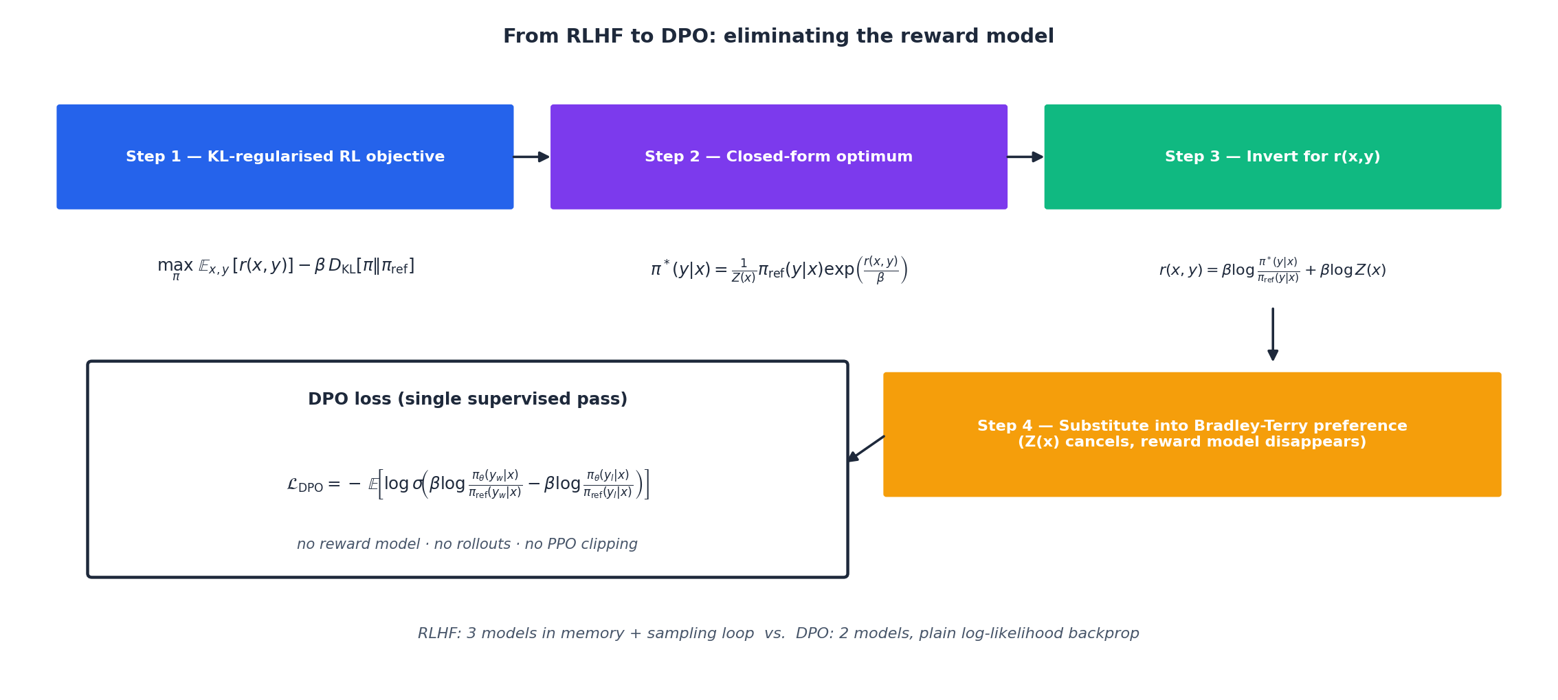 DPO derivation
