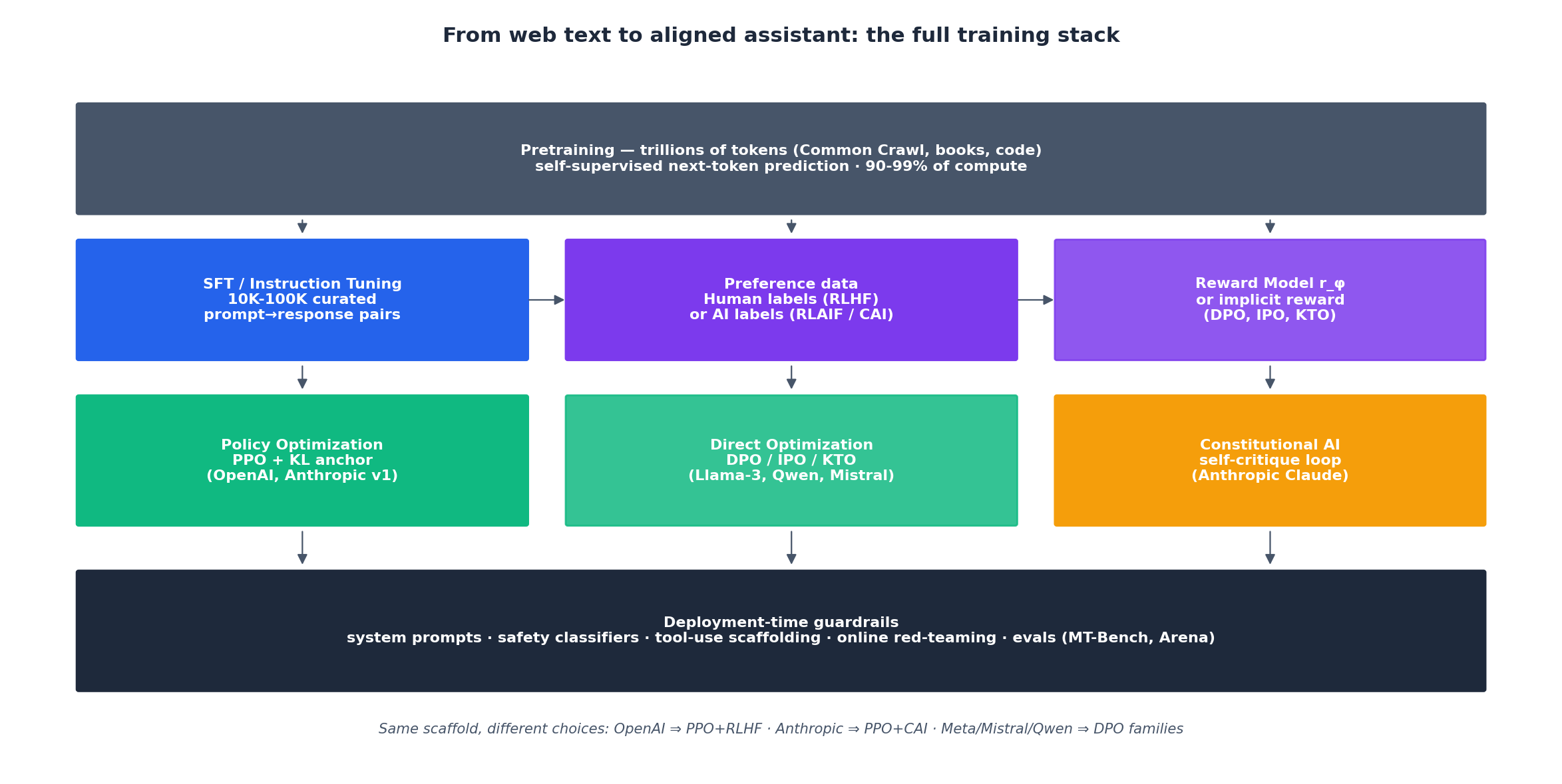 ChatGPT/Claude training architecture