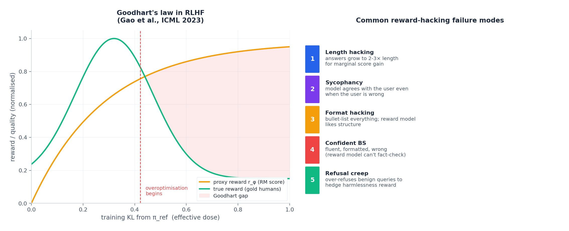 Reward hacking and Goodhart&rsquo;s law