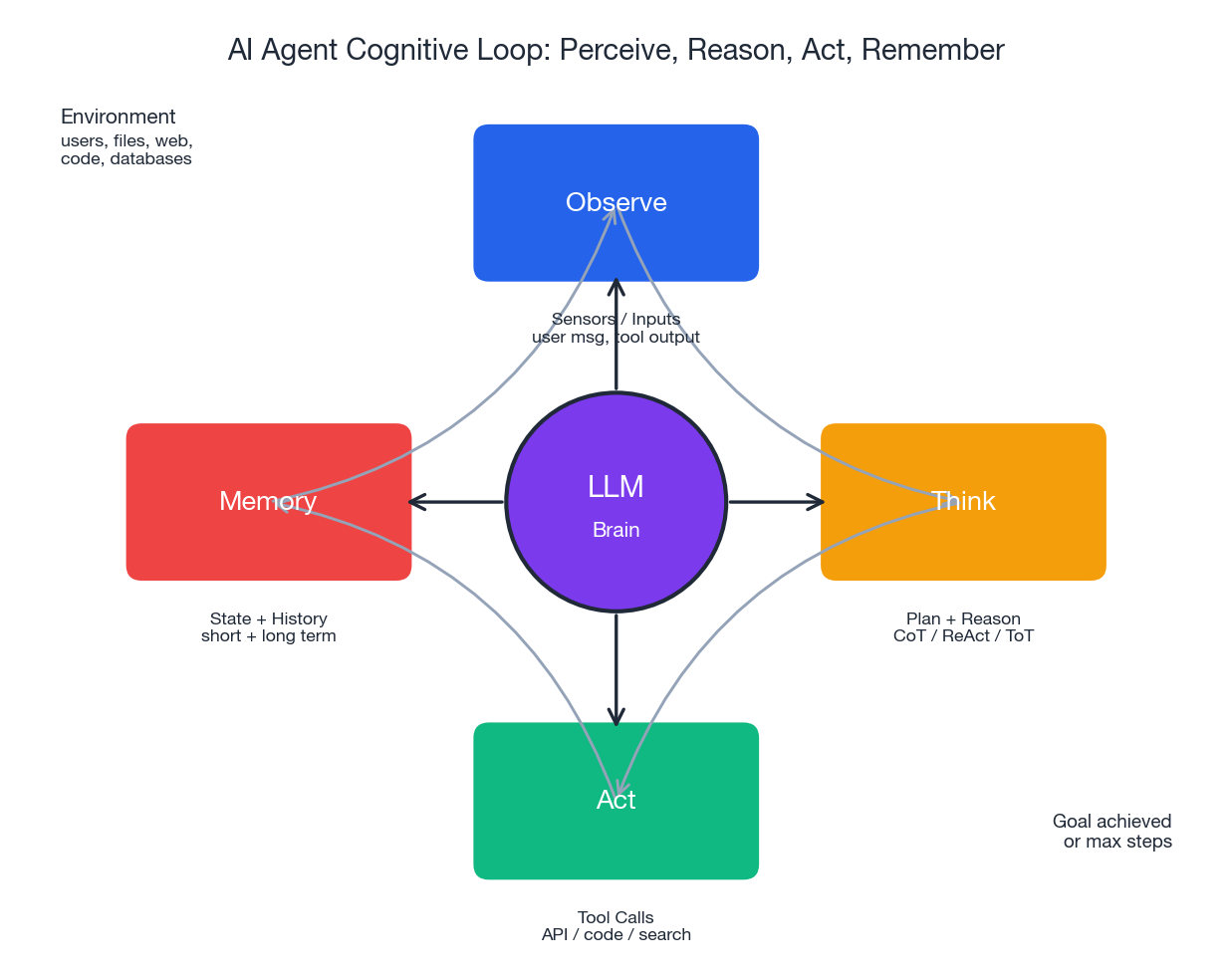 Agent cognitive loop: perceive, reason, act, remember