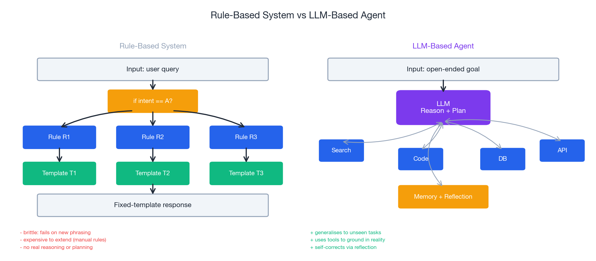 Rule-based system vs LLM-based agent