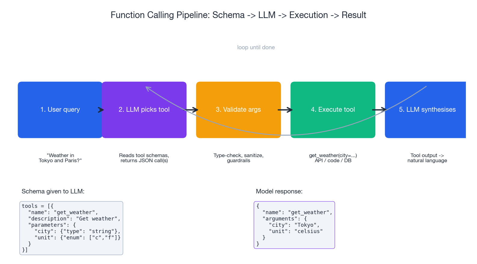 Function calling pipeline: schema, model, execution, result