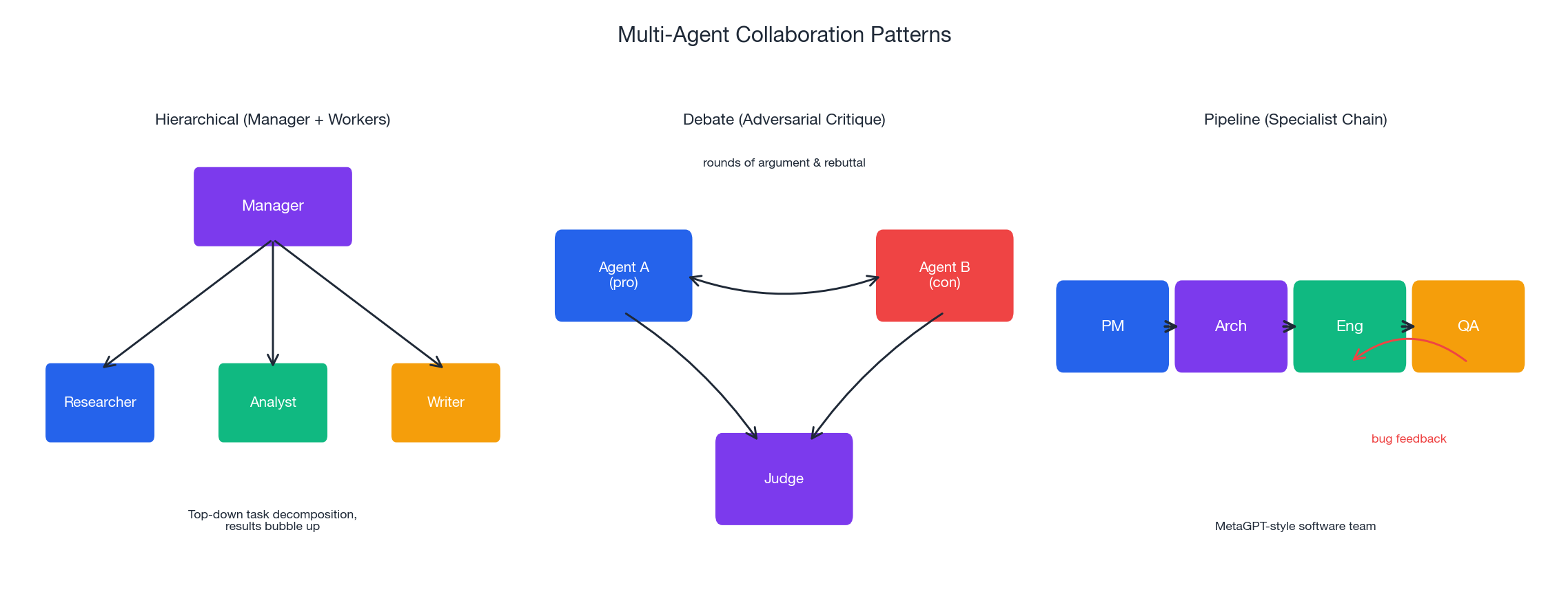 Three multi-agent collaboration patterns