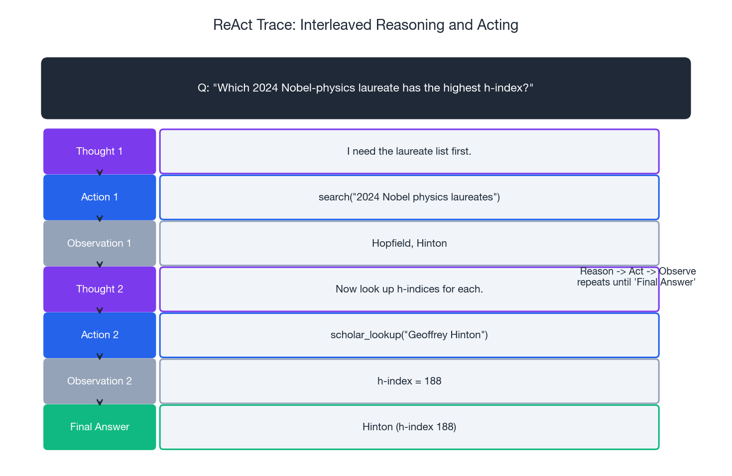 ReAct trace: interleaved reasoning and acting