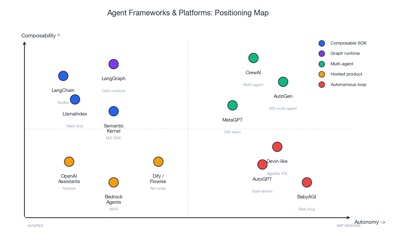 Agent frameworks and platforms positioning map