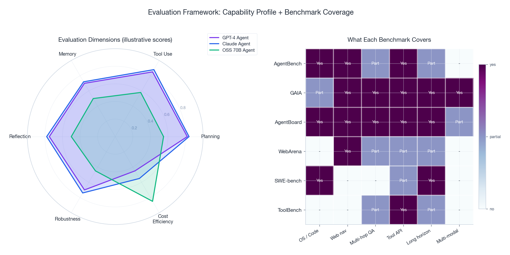 Evaluation framework: capability profile and benchmark coverage