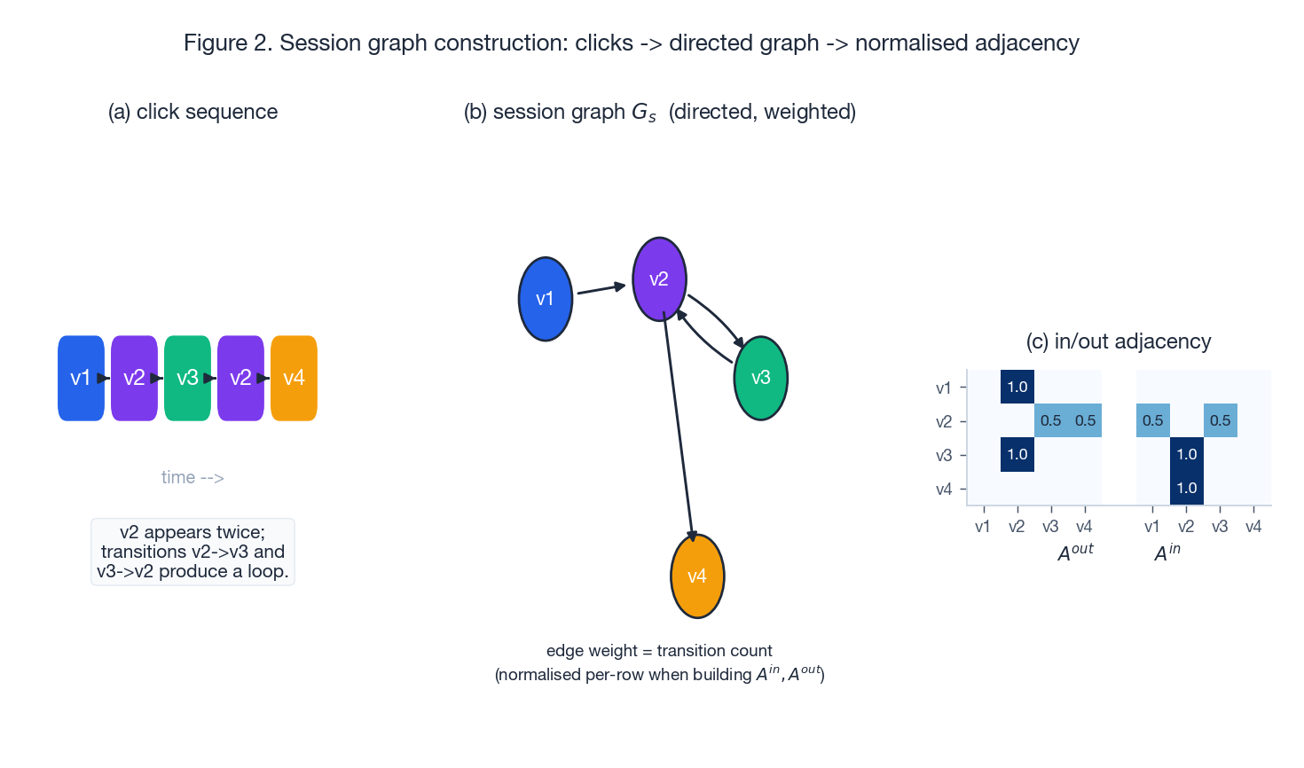 Session graph construction from clicks