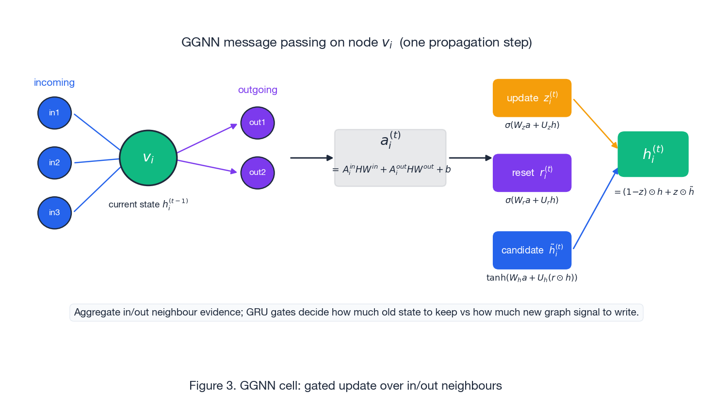 GGNN message passing on one node
