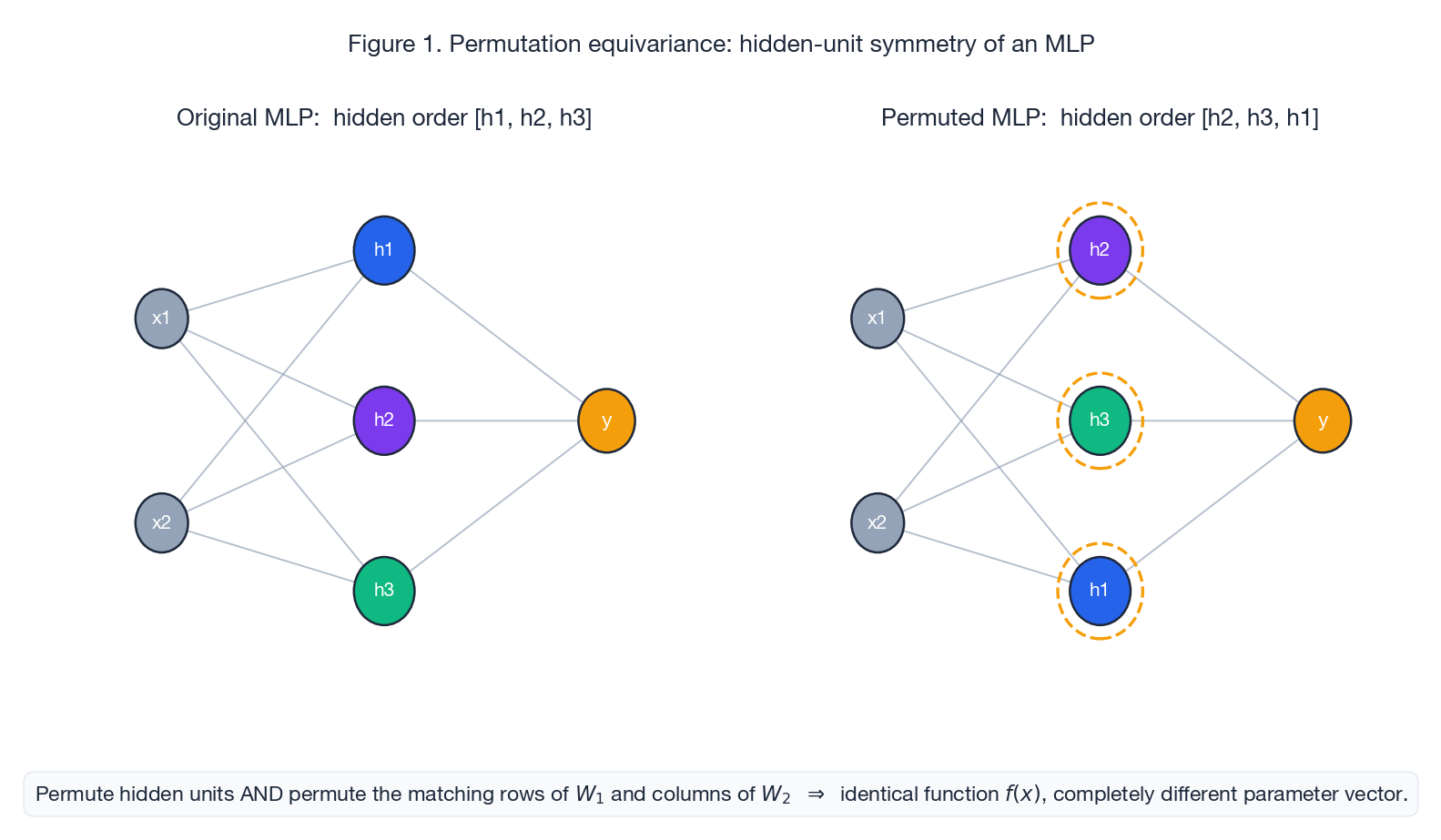 Permutation equivariance: hidden-unit symmetry of an MLP