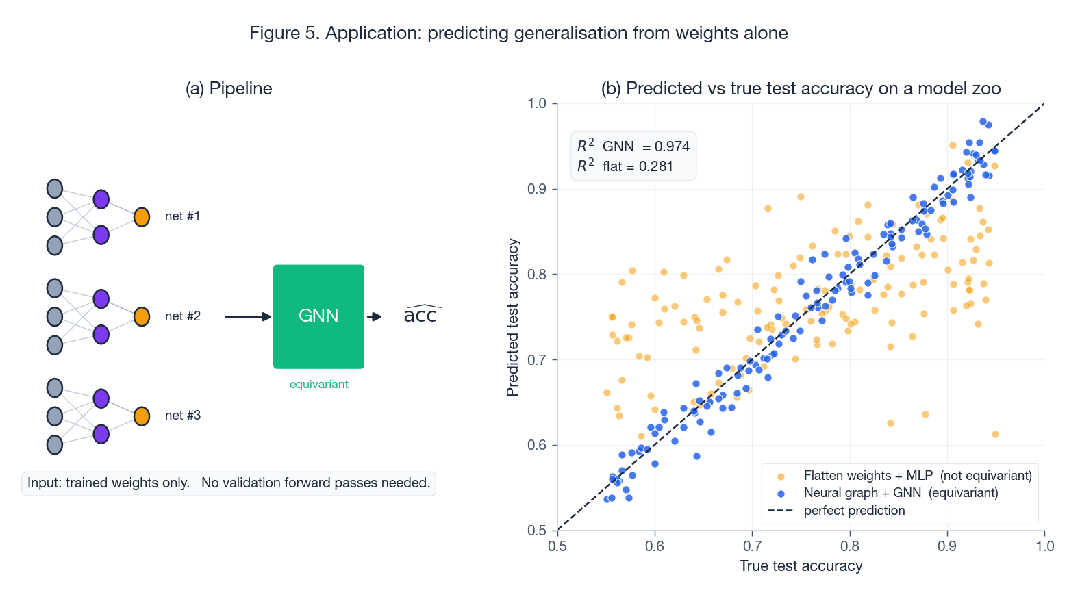 Predicting generalisation from weights alone