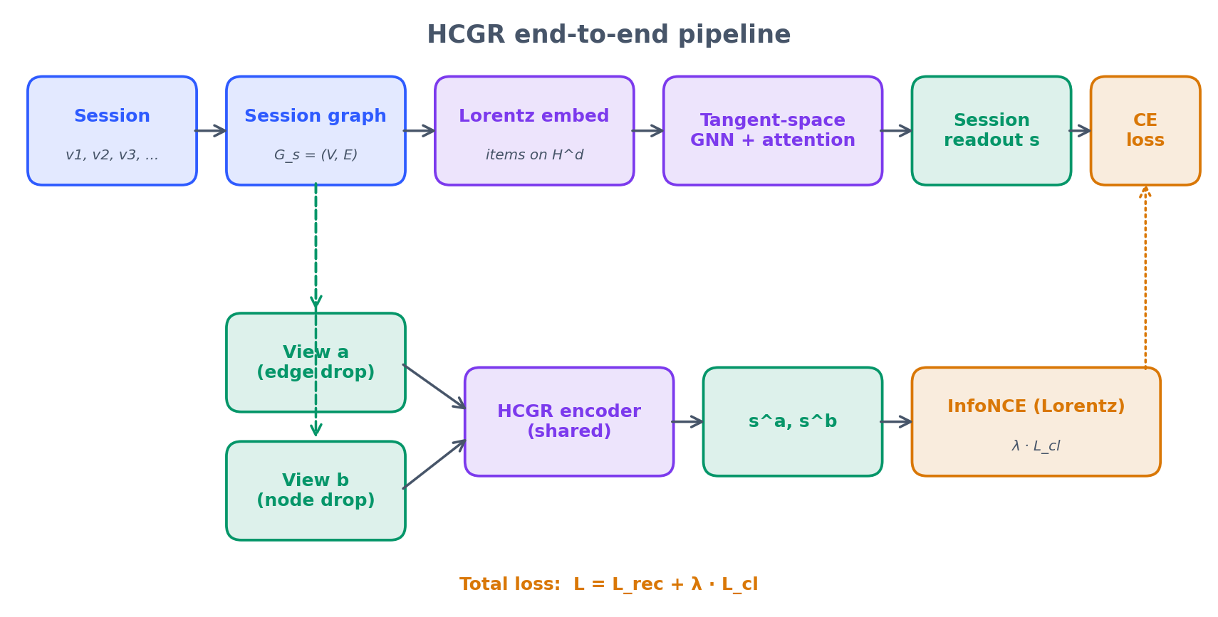 HCGR pipeline: session sequence → session graph → Lorentz embeddings → tangent-space attention aggregation → session readout → next-item scoring (CE) plus a contrastive auxiliary on two augmented views.