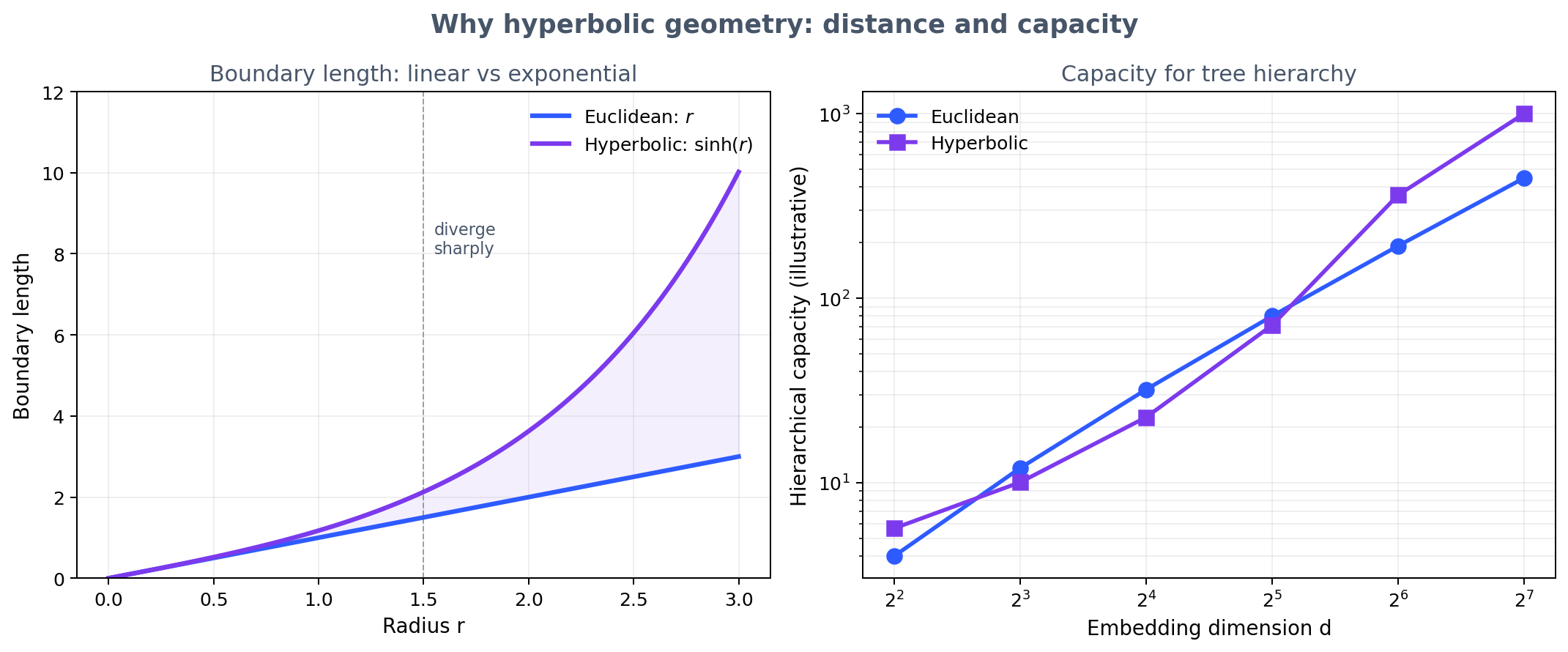Left: pairwise distance grows linearly in the Euclidean plane (blue) but exponentially with radius in the hyperbolic plane (purple). Right: capacity for hierarchical structure grows much faster with embedding dimension in hyperbolic space.